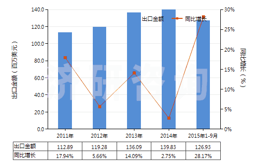 2011-2015年9月中國香粉（不論是否壓緊）(HS33049100)出口總額及增速統(tǒng)計